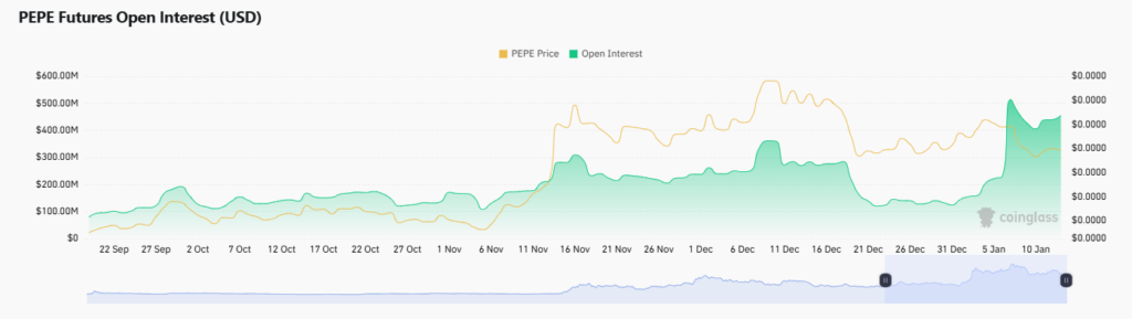 Open interets on Pepe