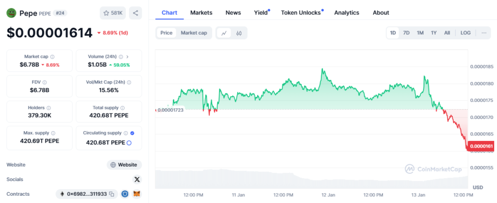 Pepe’s ongoing price decline
