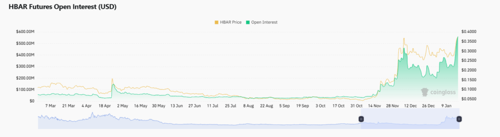 An increase in open interest