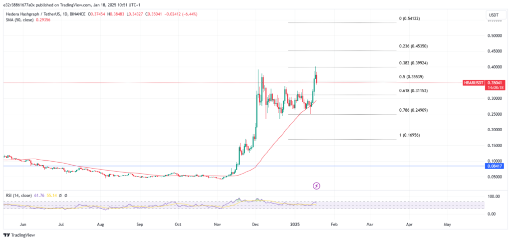 Technical analysis for HBAR