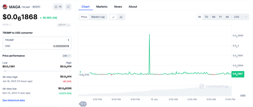 The Maga Trump memecoin performance