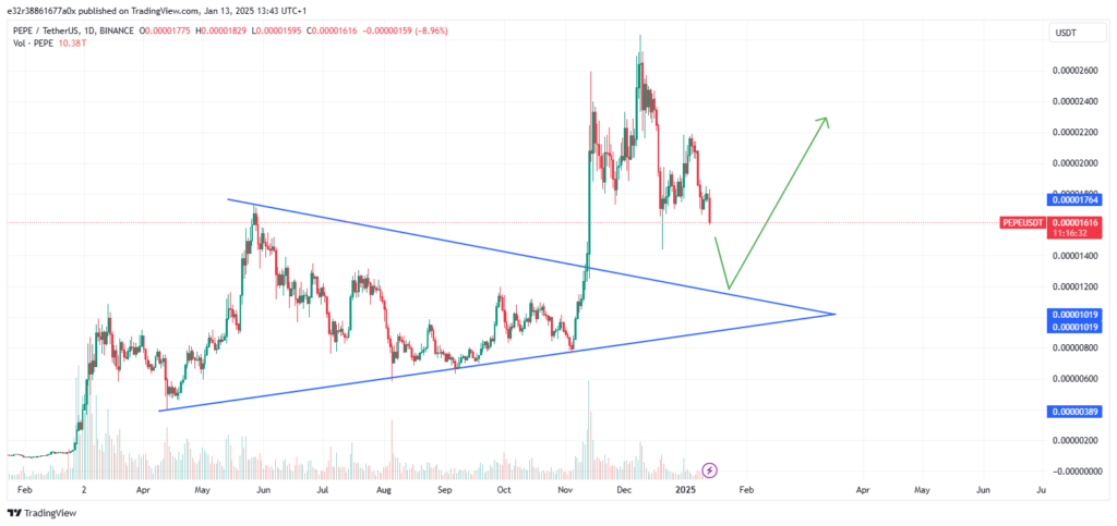 Pepe’s price performance