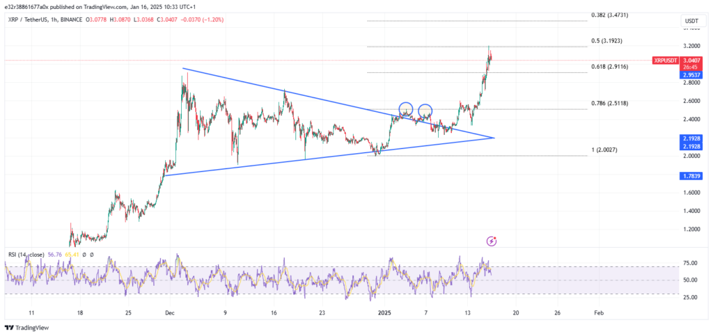 XRP’s price dynamics