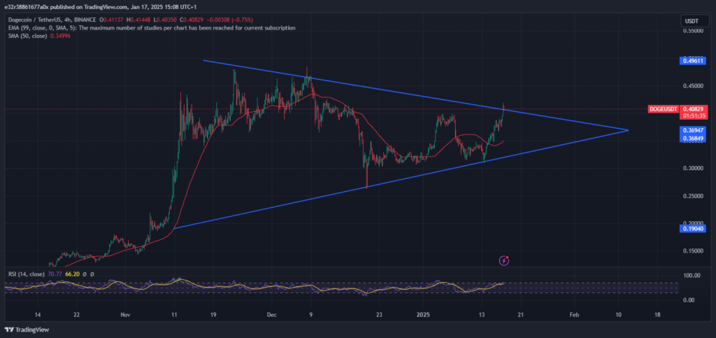 Dogecoin in the charts