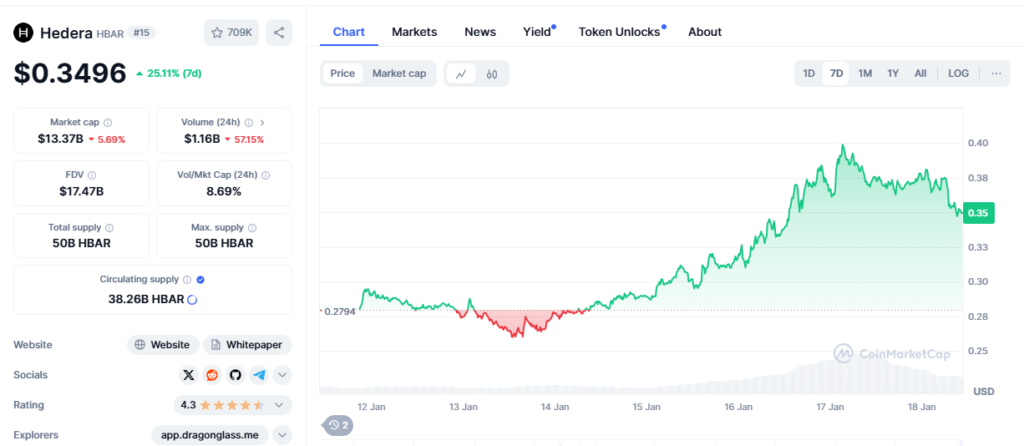 Hedera’s price retracement