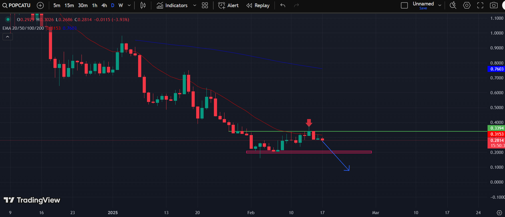 POPCAT/USD 1-D Chart | Source: TradingView