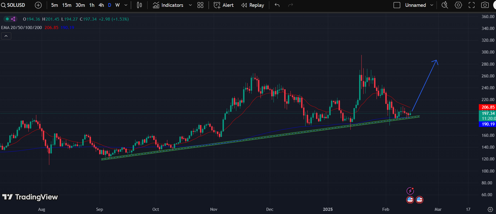 SOL/USD 1-D Chart | Source: TradingView