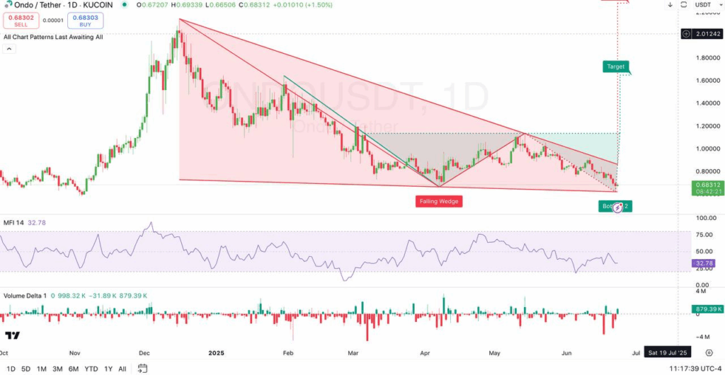 1-day ONDO/USDT Chart | Source: TradingView