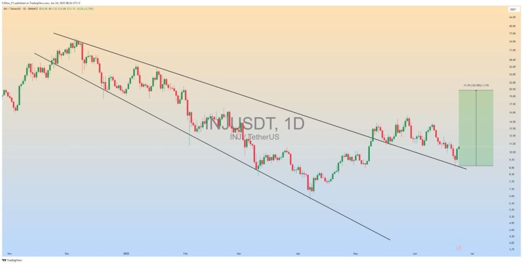 INJ price chart | source: X