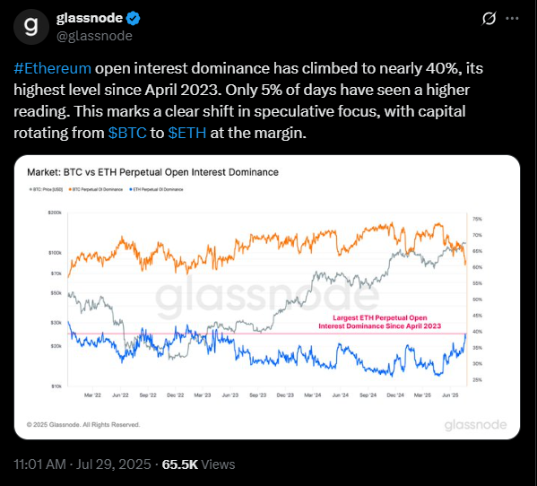 Ethereum is rising in open interest dominance | Source: X