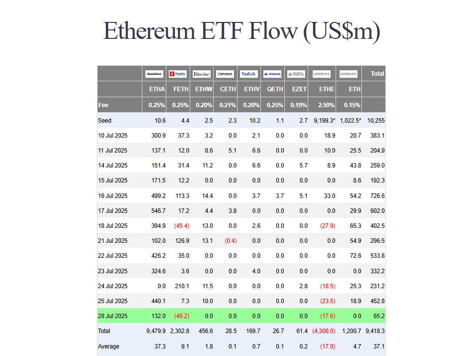 Ethereum Inflows have been strong lately | Source: Farside Investors