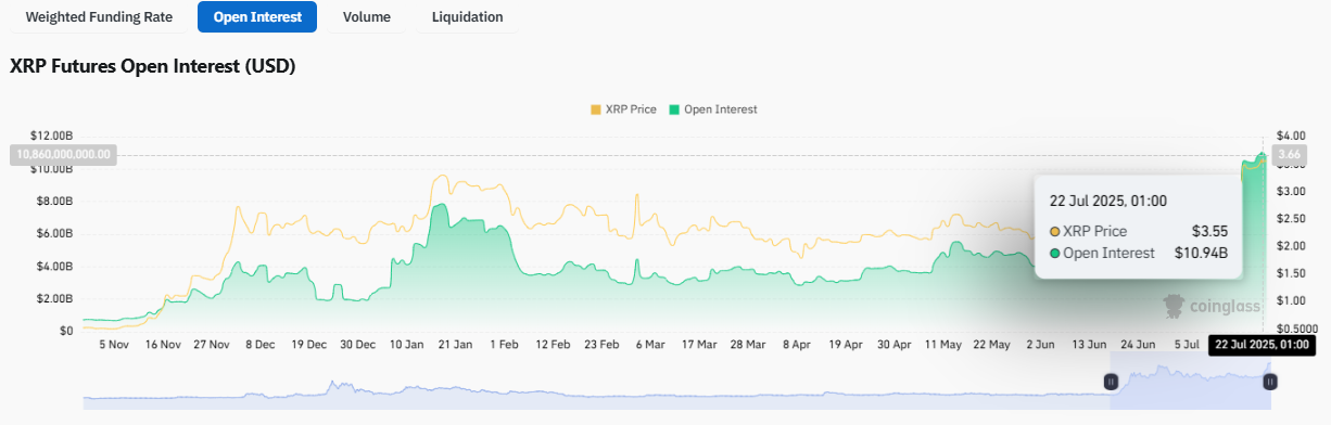 XRP open interest surge | Source: Coinglass