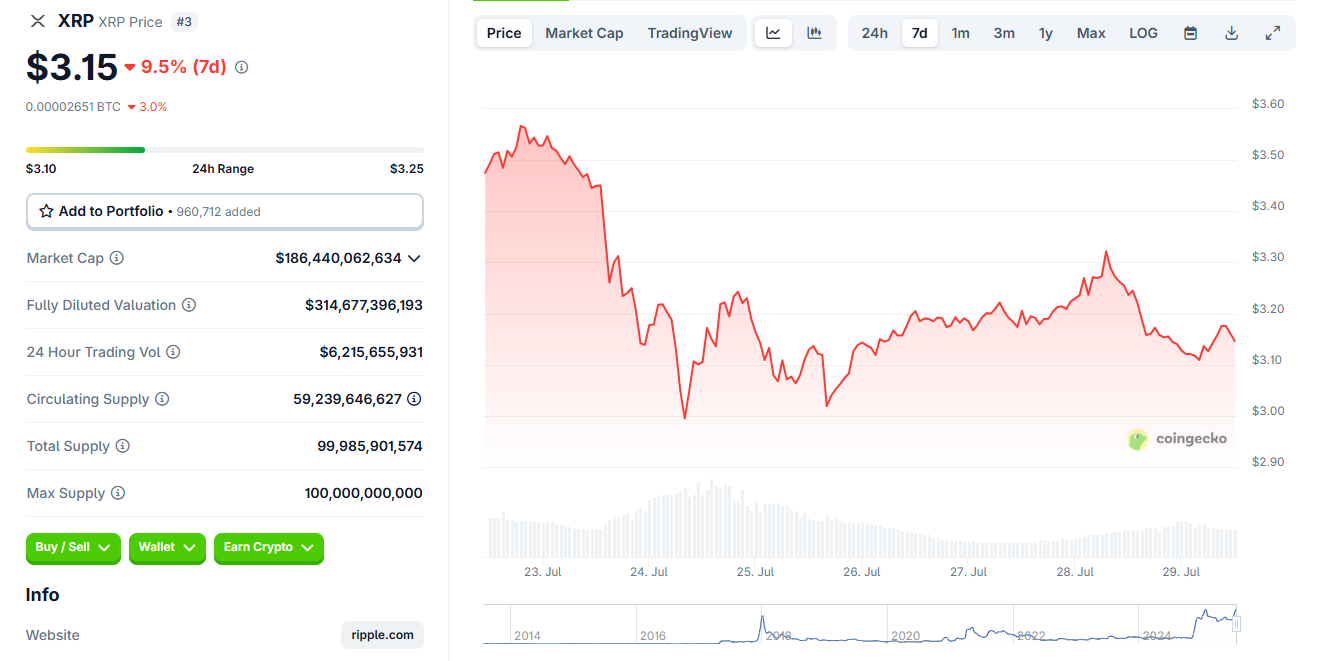 XRP’s performance in terms of price | Source: Coingecko