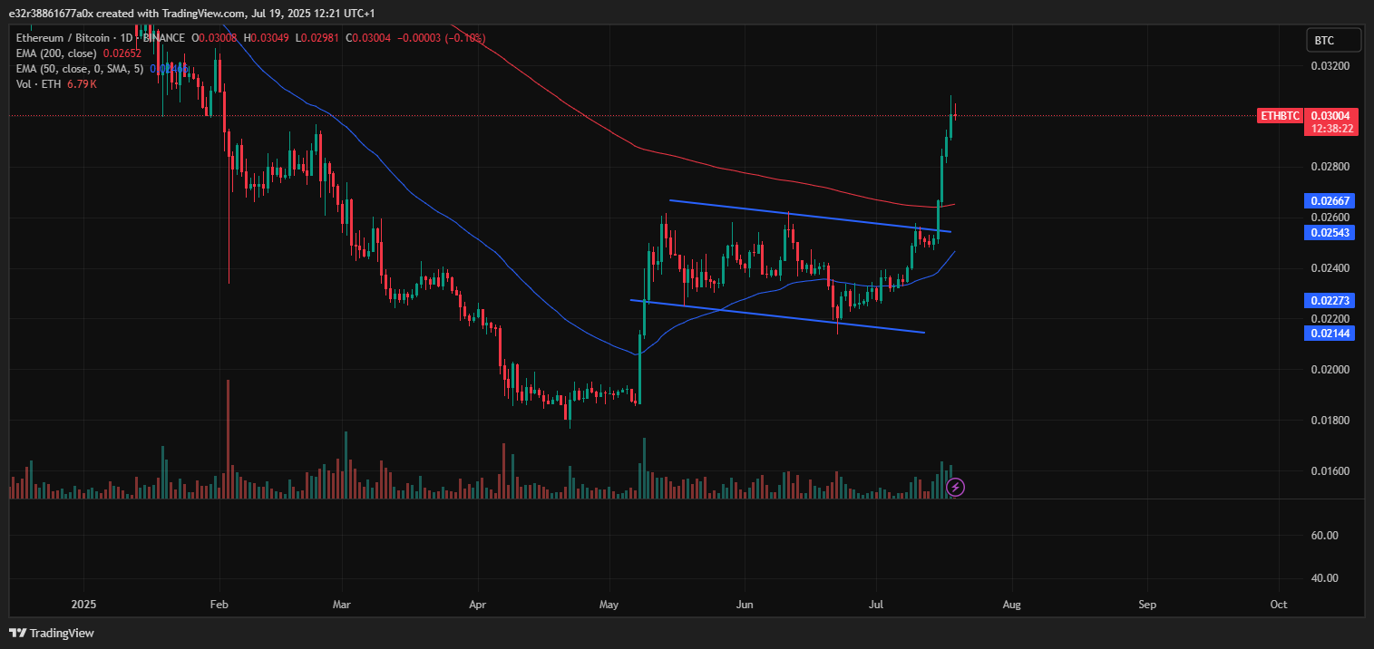 ETH/BTC bullish breakout | Source: TradingView