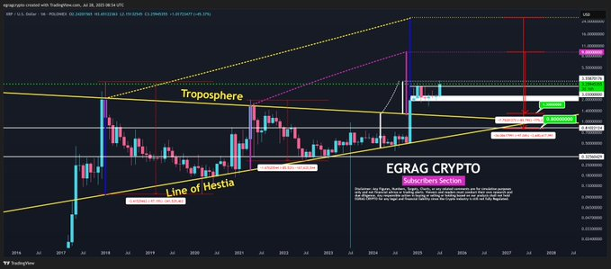 EGRAG Crypto offers insights on XRP | Source: X