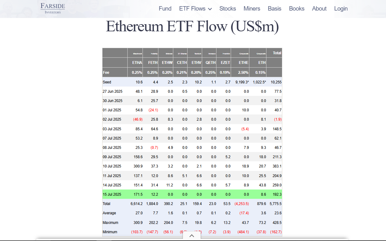 Ethereum ETF inflow trends | Source: Farside Investors