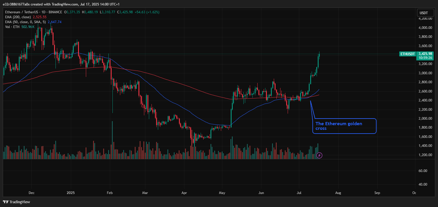 Ethereum golden cross chart | Source: TradingView