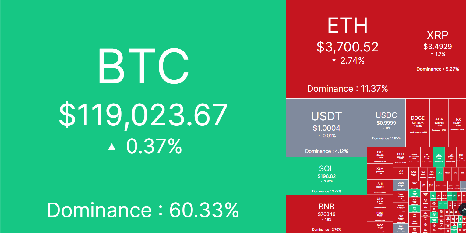 The crypto market heatmap | Source: CoinMarketCap