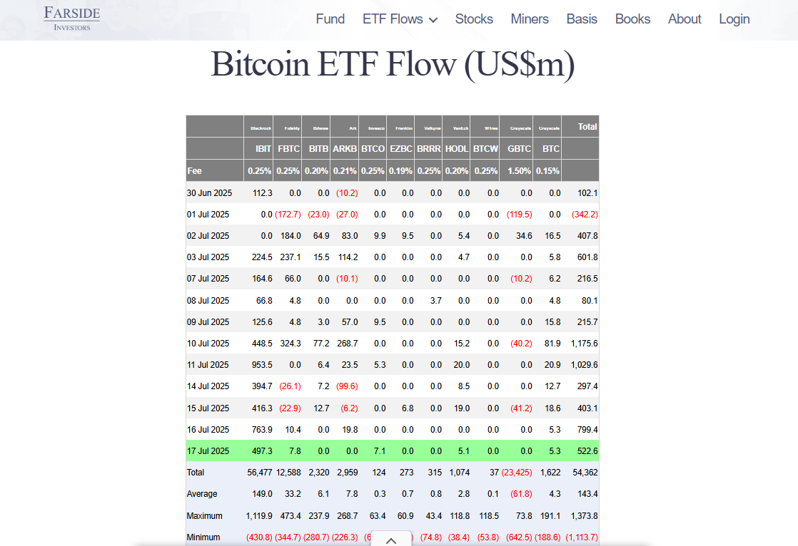 Bitcoin ETF inflows trend | Source: Farside Investors