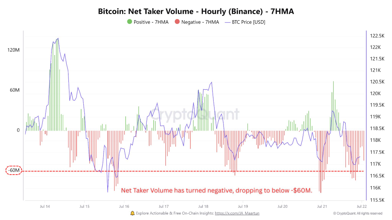 BTC Net Taker Volume negative | Source: Coinglass