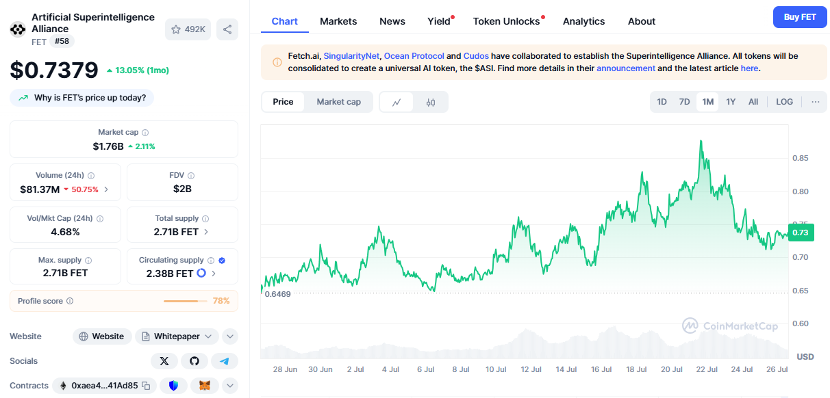 FET has been relatively stable over the last month | Source: CoinMarketCap