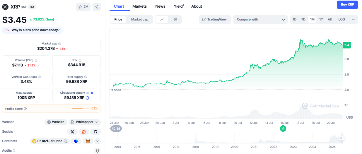 XRP monthly price performance | Source: CoinMarketCap