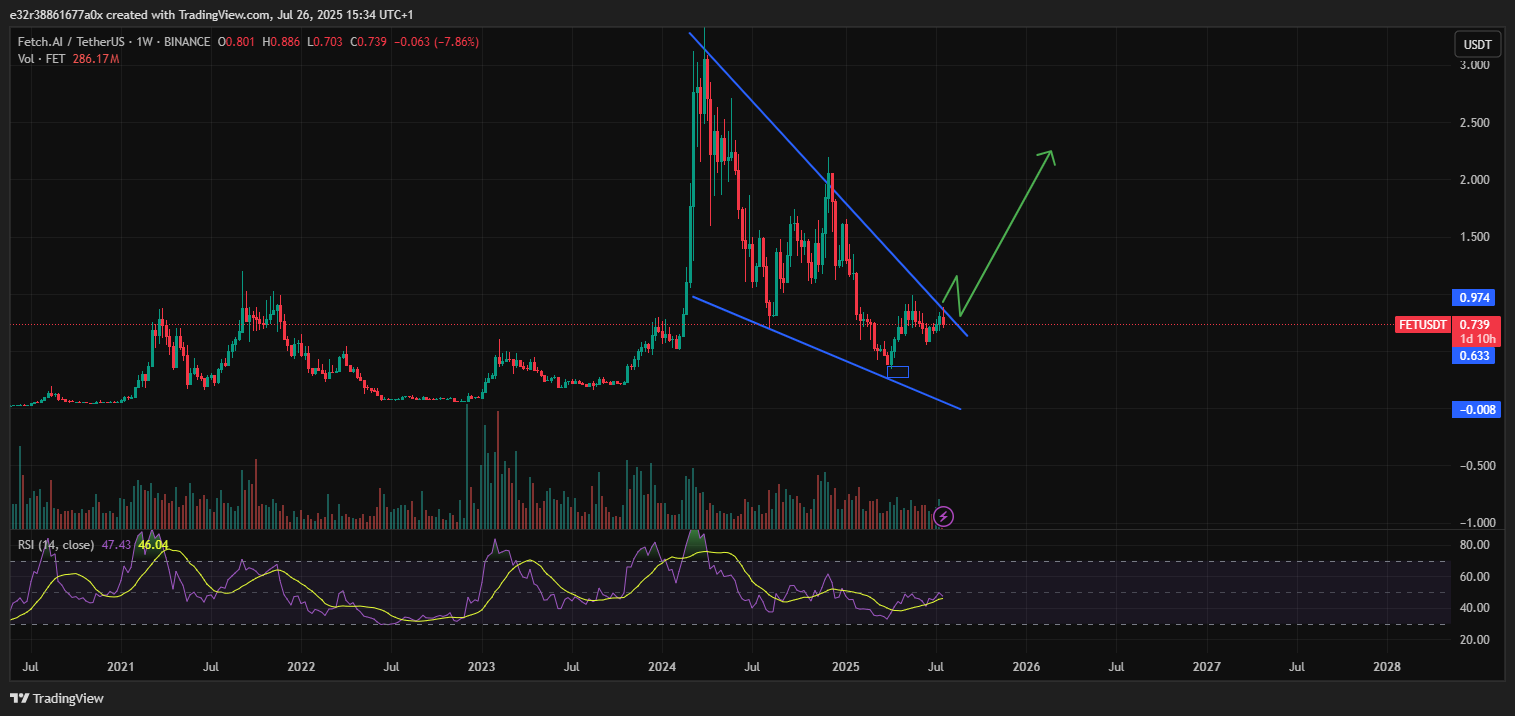 Falling wedge on the weekly timeframe | Source: TradingView