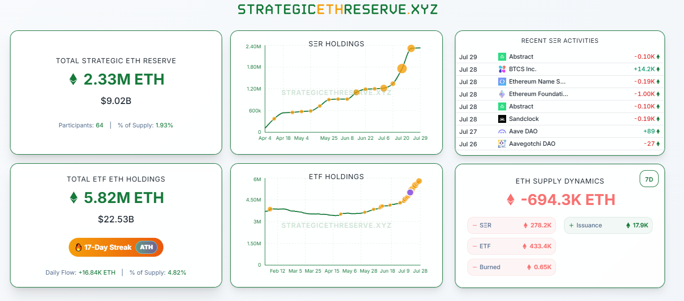 Companies are rushing Ethereum | Source: StrategicETHReserve