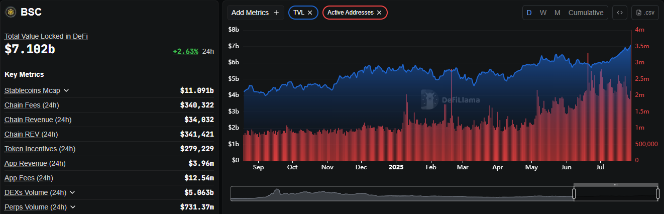 The BNB chain’s active addresses and TVL | Source: DefiLlama