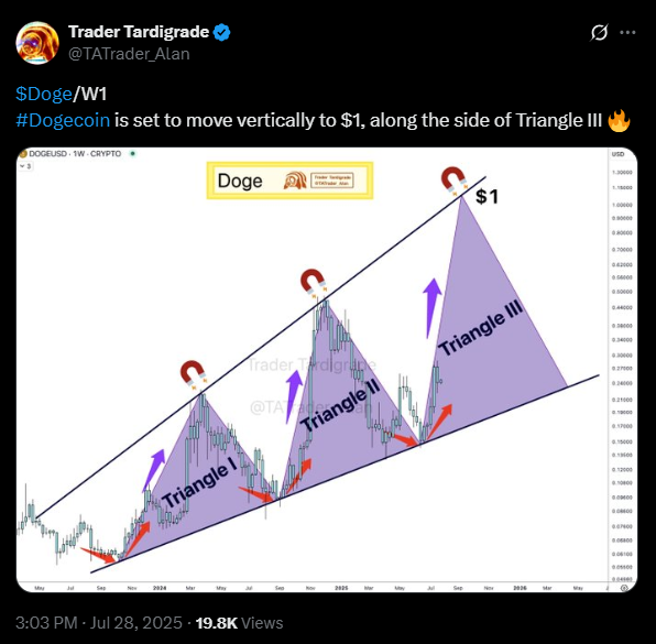 Trader Tardigrade and Dogecoin’s weekly timeframe | Source: X