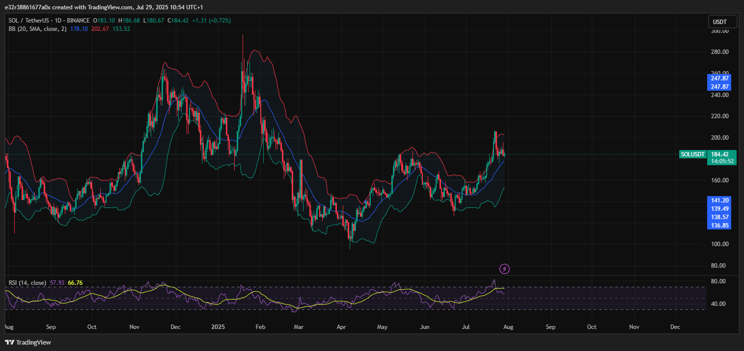 Solana’s Bollinger bands show support and resistance | Source: TradingView