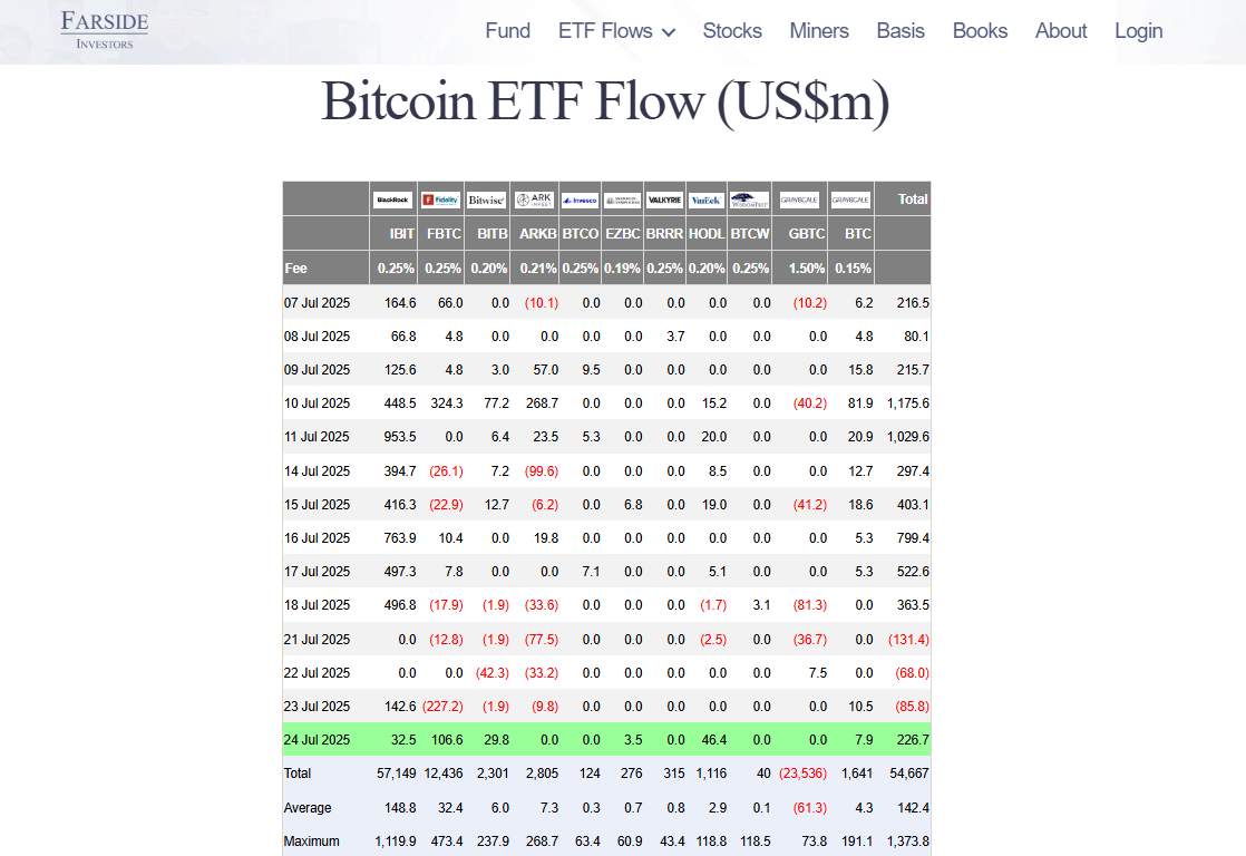 ETH ETF market cycle prediction | Source: Farside Investors