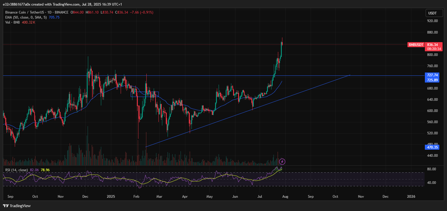 BNB price breakout from ascending trend channel | Source: TradingView