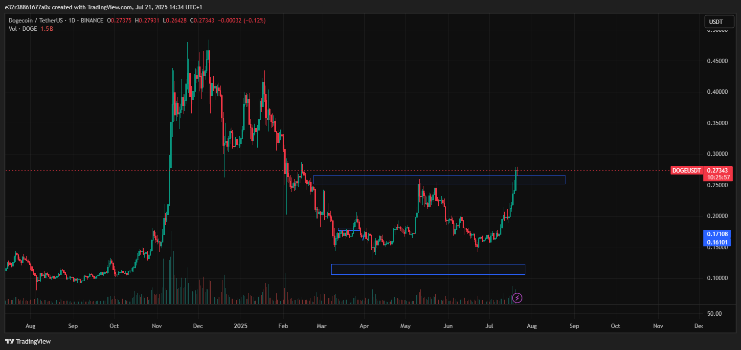 Dogecoin breaks $0.25 resistance | Source: TradingView