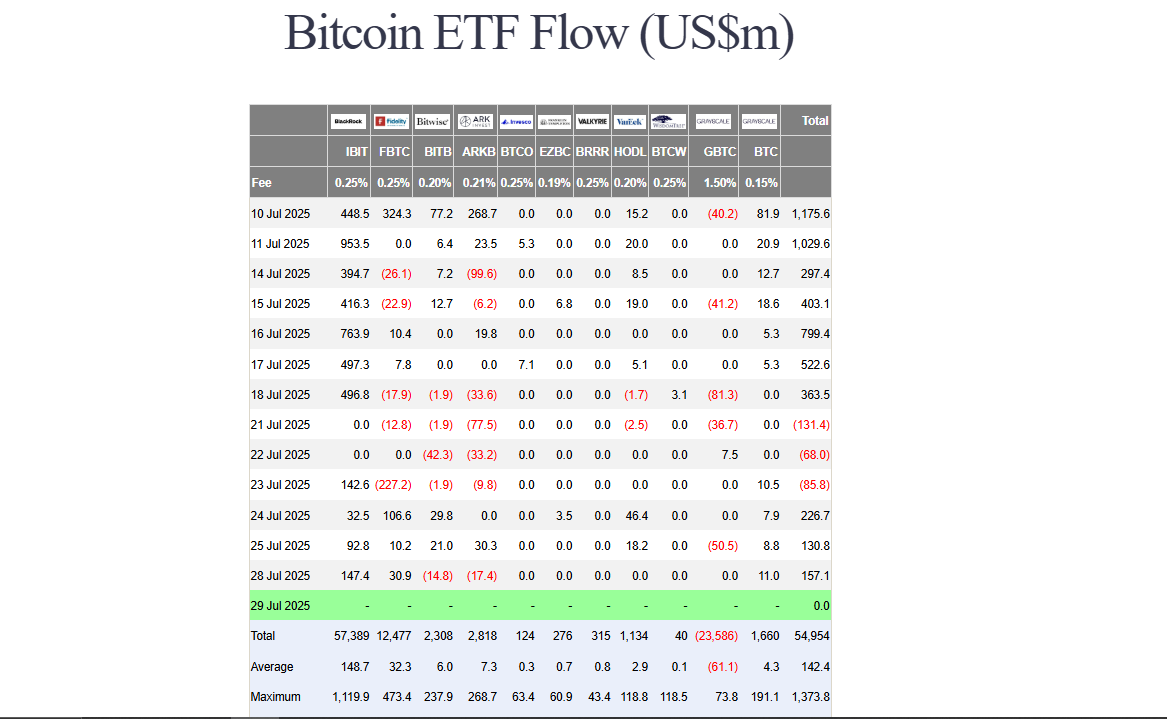 Blackrock leads the Bitcoin ETF charge | Source: Farside Investors