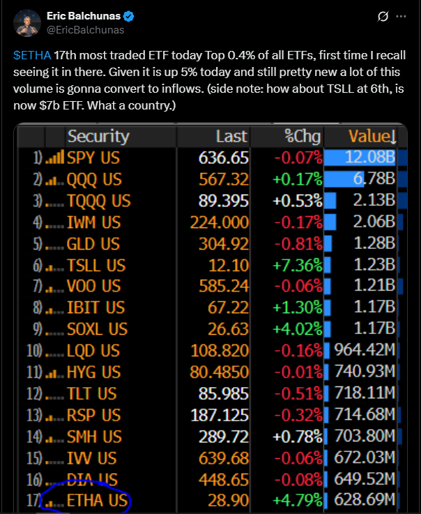 ETHA takes the lead | Source: X