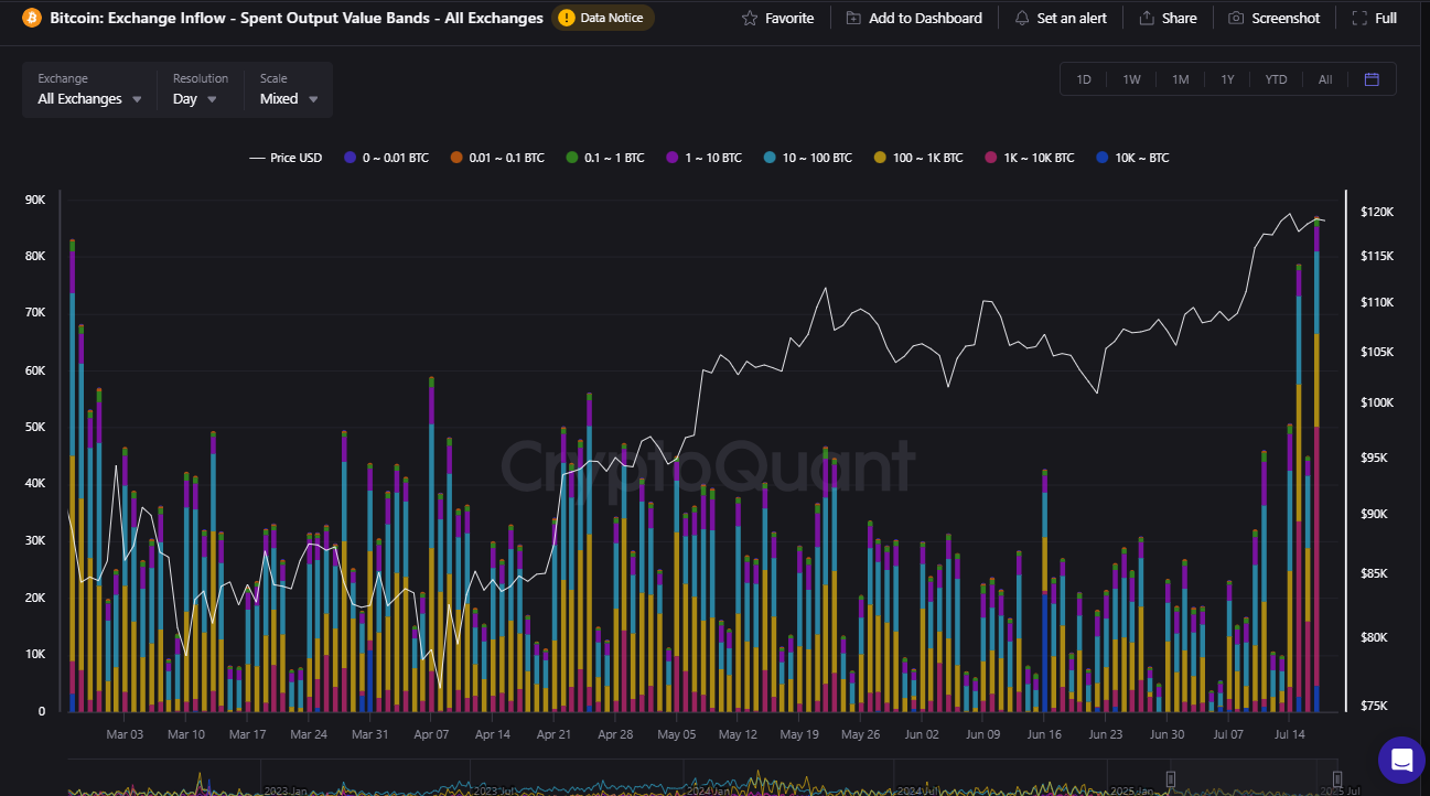 Bitcoin whale exchange inflows | Source: CryptoQuant