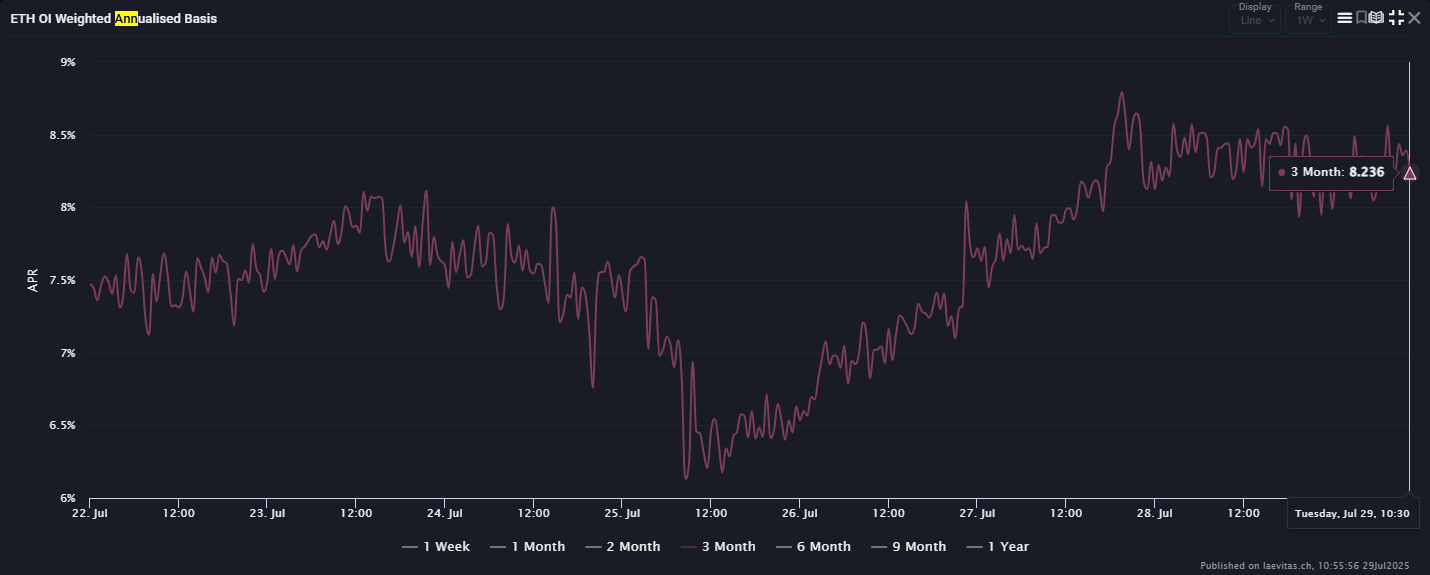 Ethereum’s annualized futures premium | Source: Laevitas