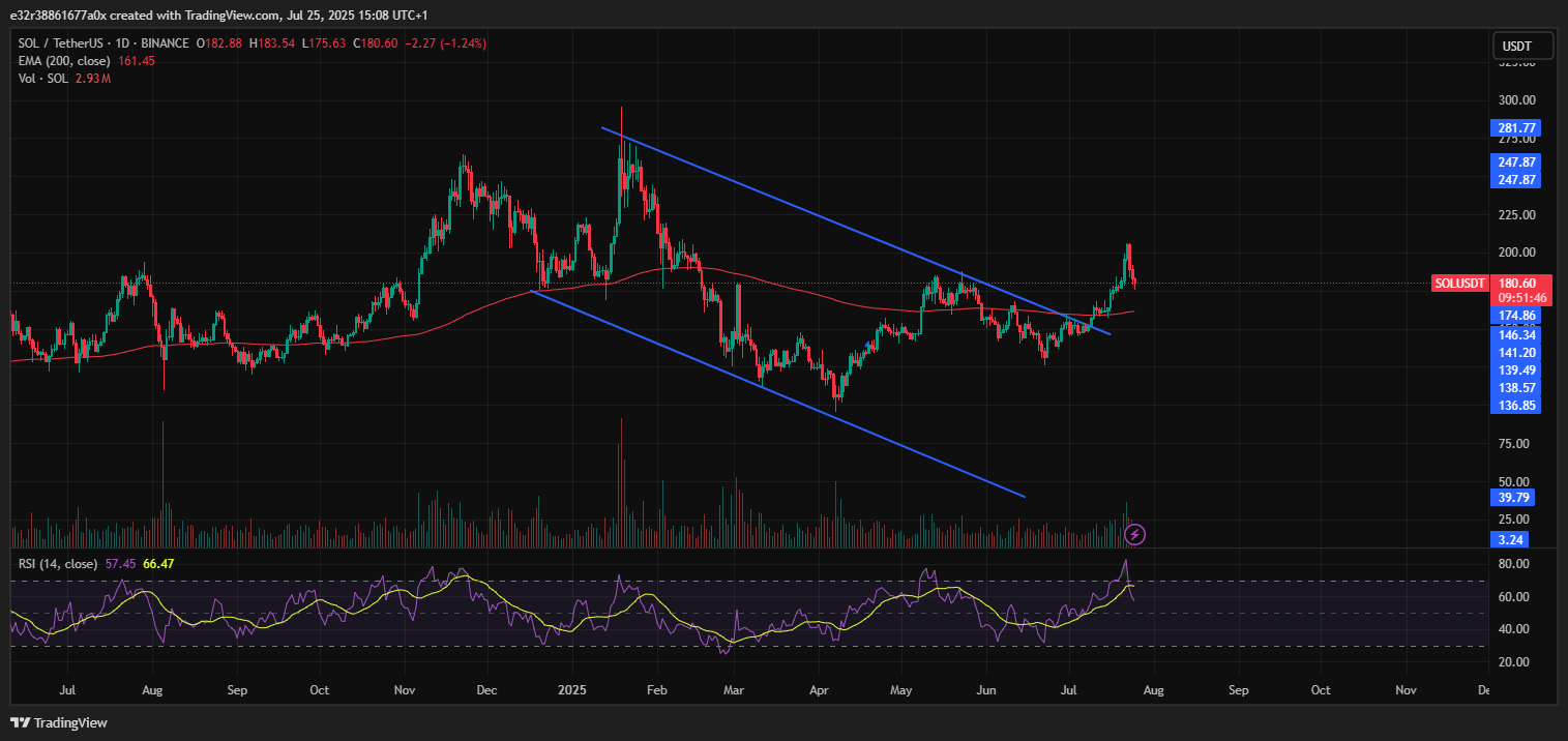 Solana’s current performance | Source: TradingView