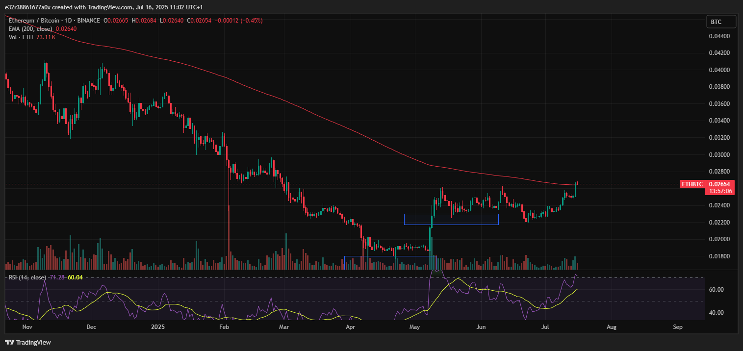 ETH/BTC breakout above 200-day EMA | Source: TradingView