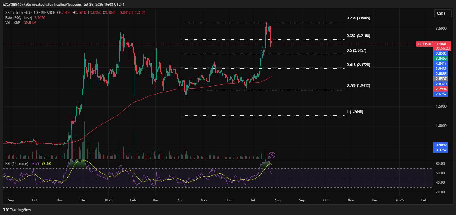 XRP’s ongoing price decline | Source: TradingView