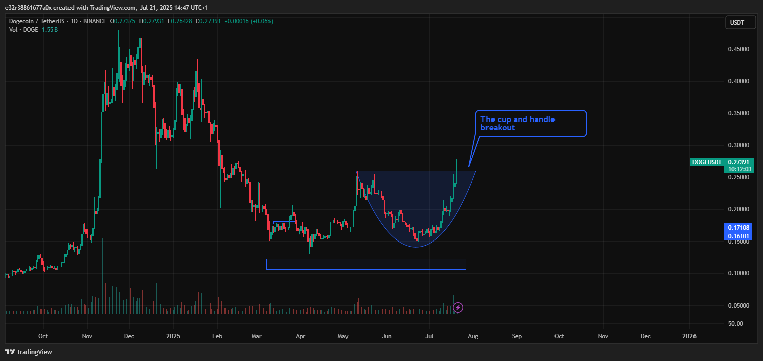 Dogecoin cup and handle formation | Source: X