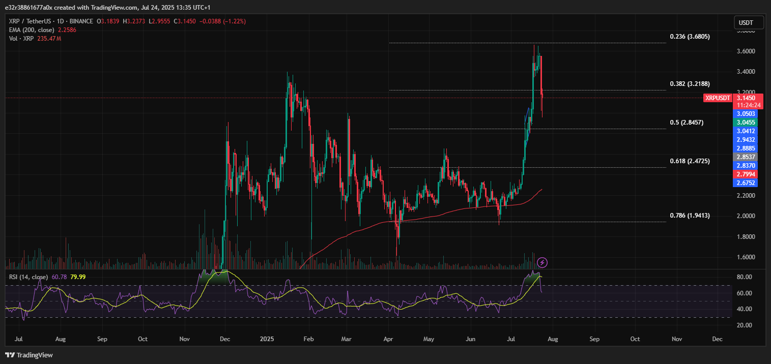 XRP Price daily resistance | Source: TradingView