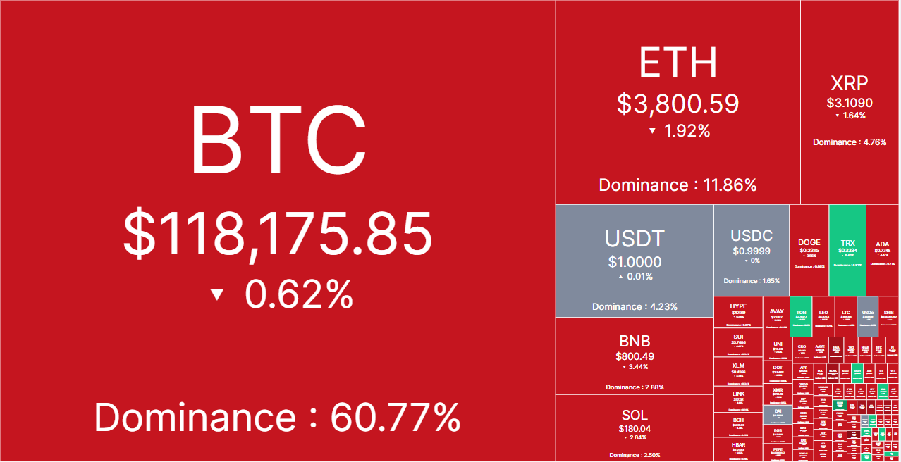 The entire market is in a risk-off mood | Source: CoinMarketCap