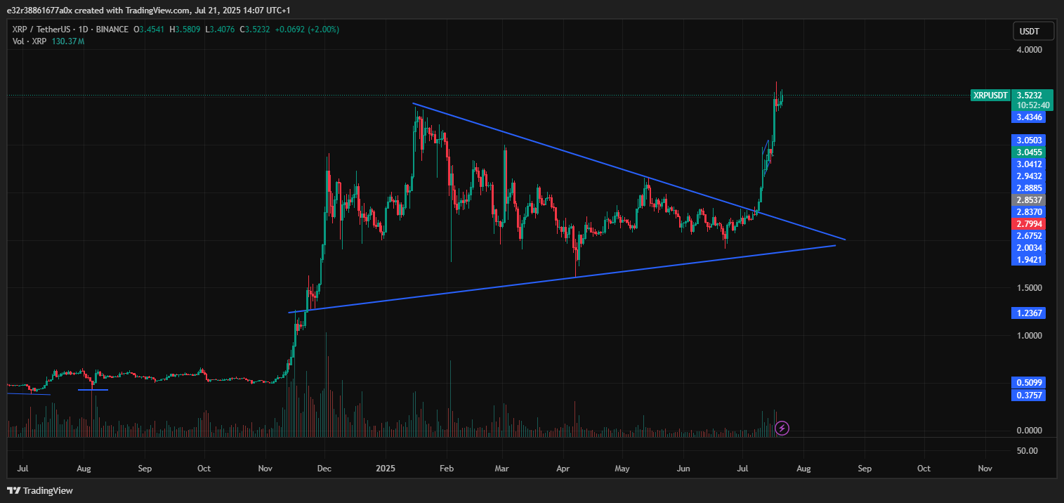 XRP Ledger transaction volume surge | Source: TradingView