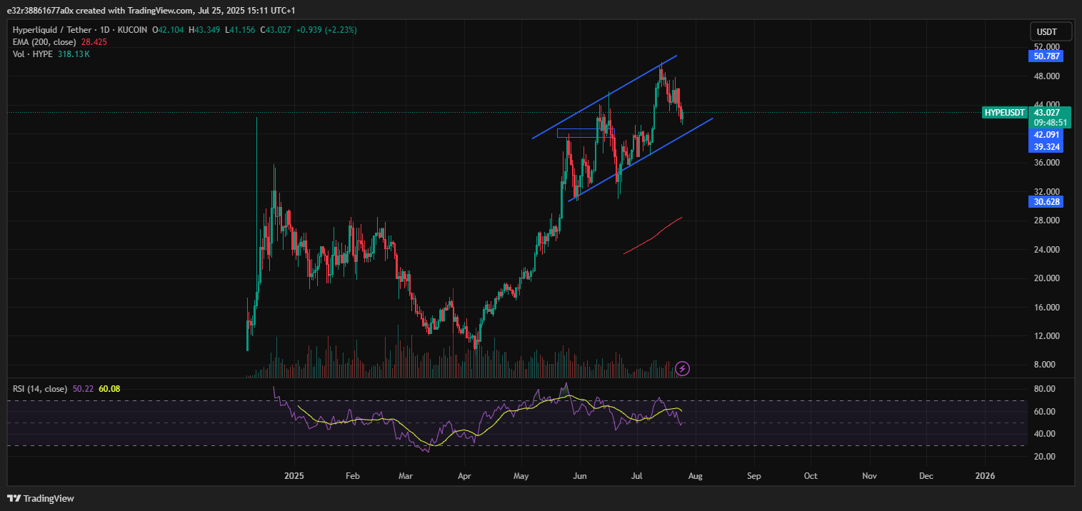 HYPE in a strong uptrend | Source: TradingView