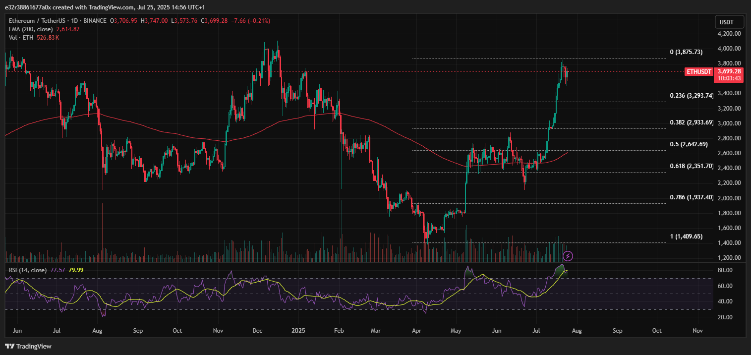 Ethereum facing resistance at $4,000 | Source: TradingView