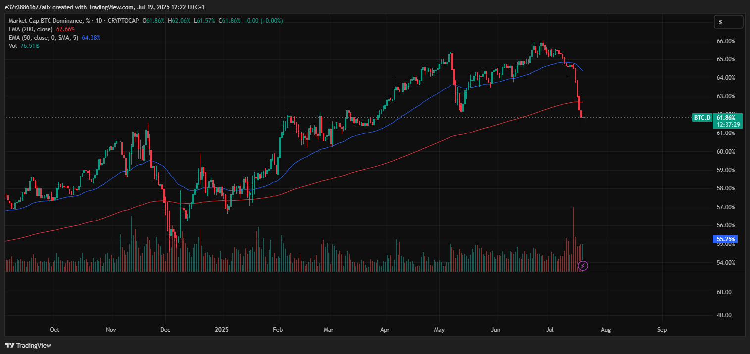 Bitcoin dominance at 62.89% | Source: TradingView