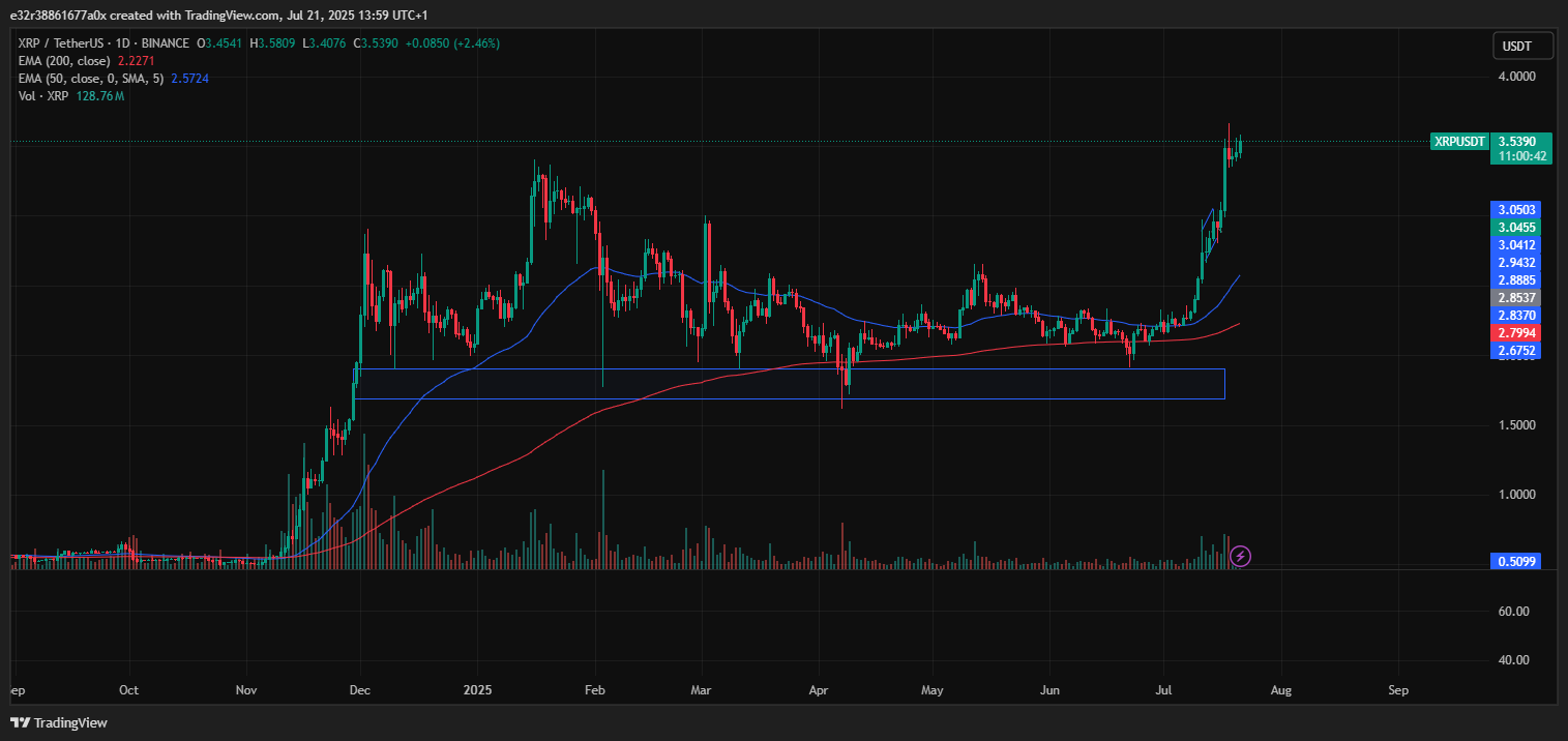 XRP Price support at $1.90–$2.00 | Source: TradingView