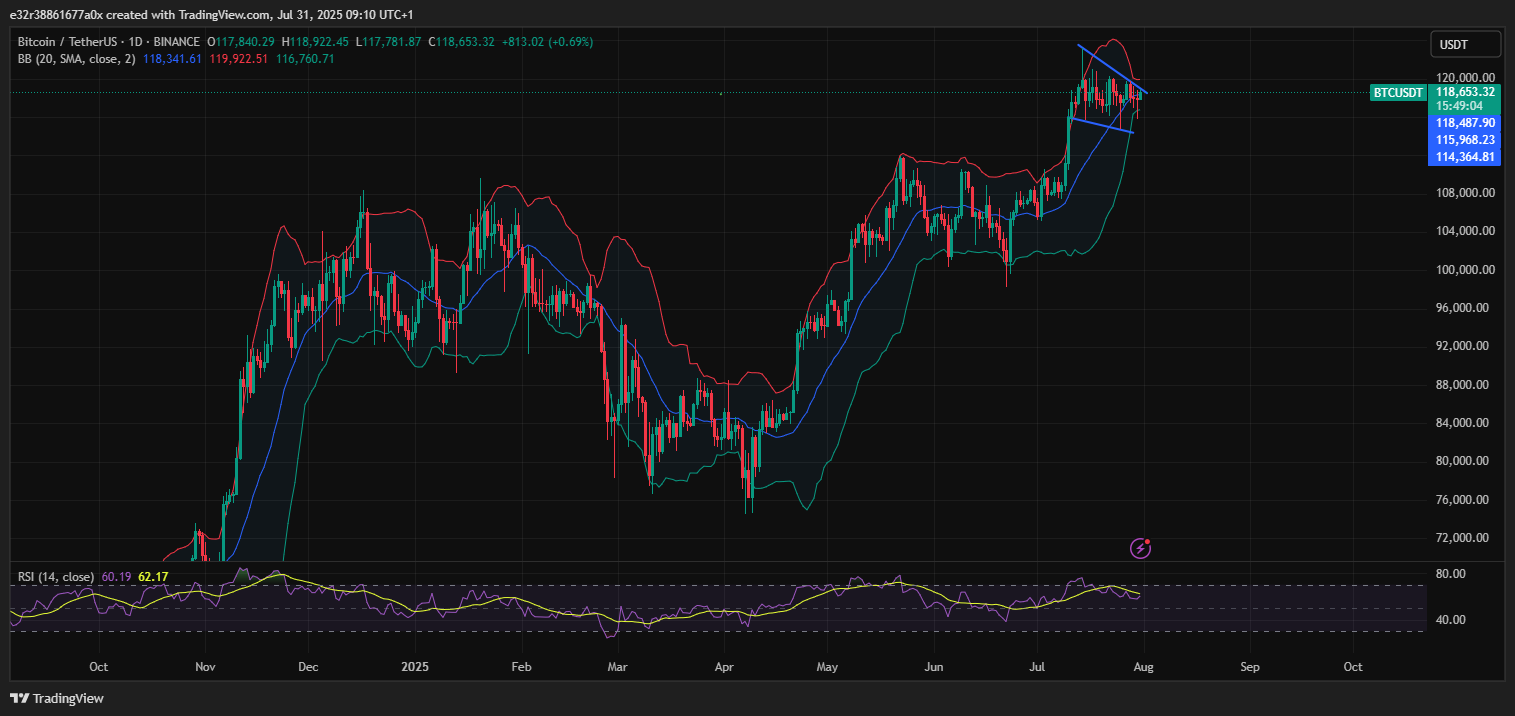 The Bollinger bands are tightening for Bitcoin | Source: TradingView